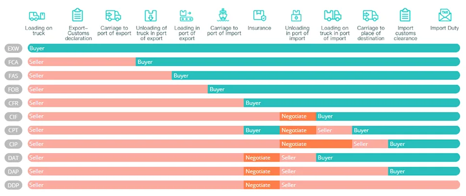 incoterms